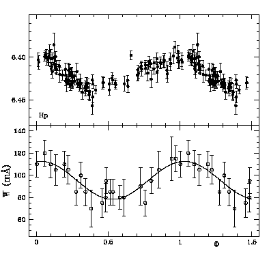 Spectral and photometric variability of HD 171247