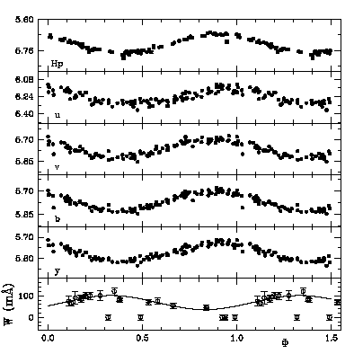 Spectral and photometric variability of HD 28843