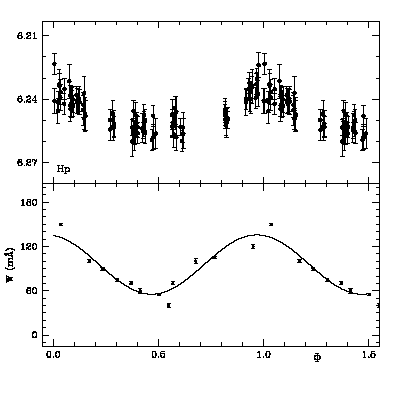 Spectral and photometric variability of HD 43819