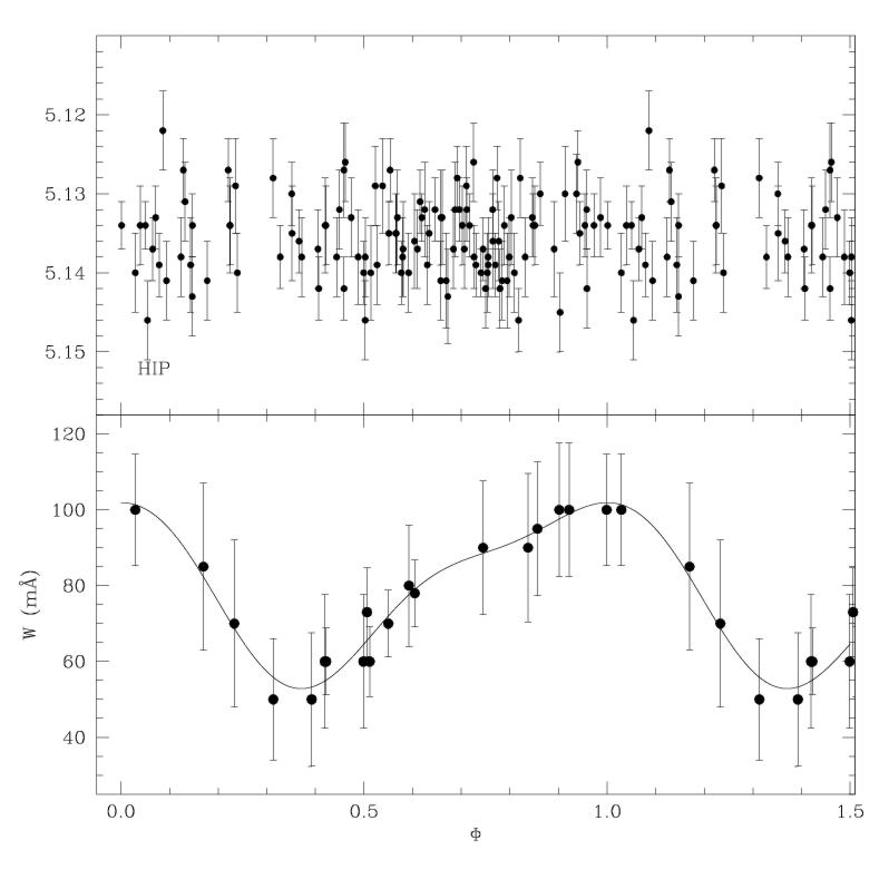 Spectral and photometric variability of HD 115735