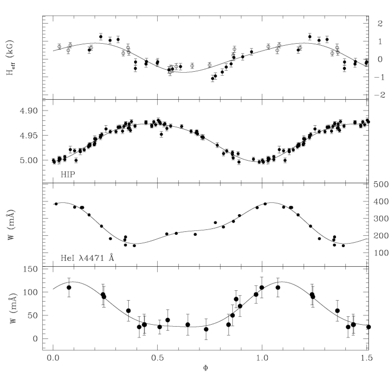 Spectral, photometric and magnetic variability of HD 124224