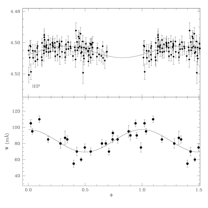 Spectral and photometric variability of HD 129174