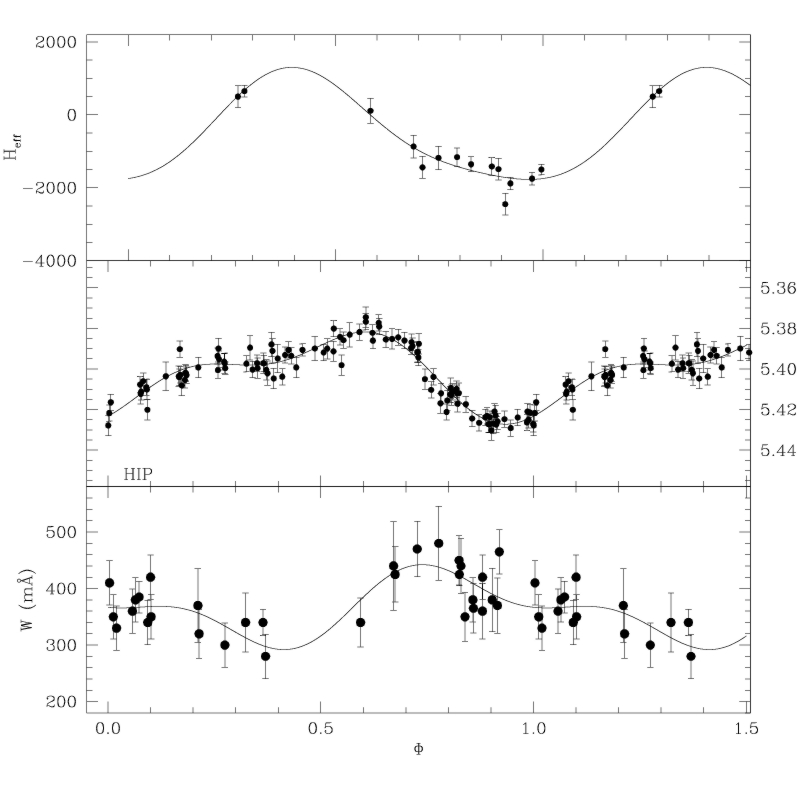 Spectral, photometric and magnetic variability of HD 142990