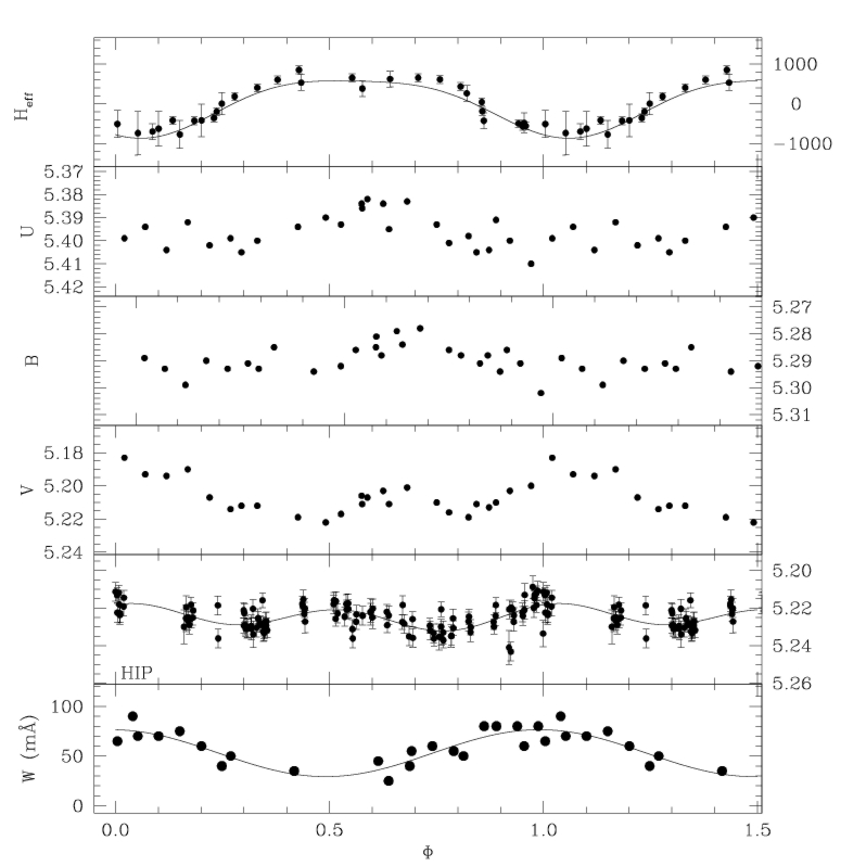 Spectral, photometric and magnetic variability of HD 196502